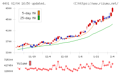 ＡＤＥＫＡチャート