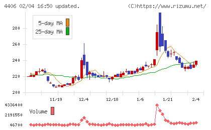 新日本理化チャート