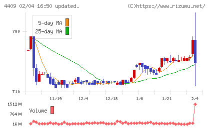 東邦化学工業チャート