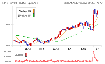 ハリマ化成グループチャート