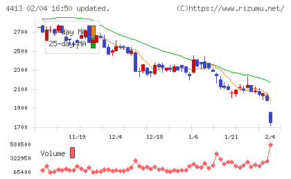 ボードルアチャート