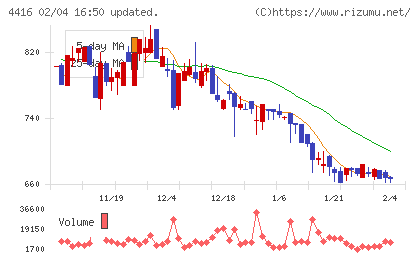 Ｔｒｕｅ　Ｄａｔａチャート
