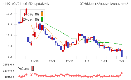 Ｆｉｎａｔｅｘｔホールディングスチャート