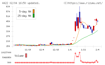 ＶＡＬＵＥＮＥＸチャート