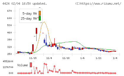 Ａｍａｚｉａチャート