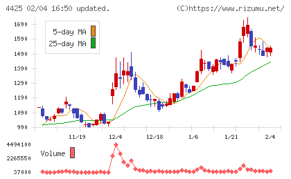 Ｋｕｄａｎチャート