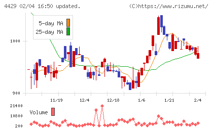 リックソフトチャート