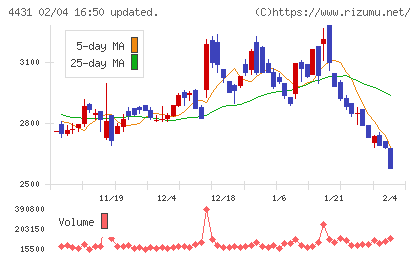 スマレジチャート