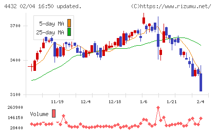 ウイングアーク1stチャート