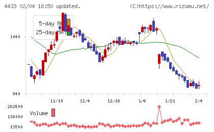 ヒト・コミュニケーションズ・ホールディングスチャート