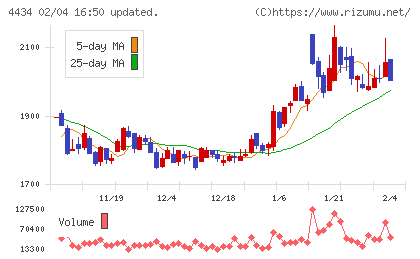 サーバーワークスチャート