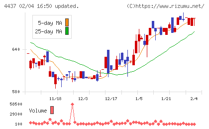 ｇｏｏｄｄａｙｓホールディングスチャート