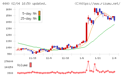ヴィッツチャート