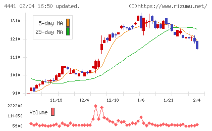 トビラシステムズチャート