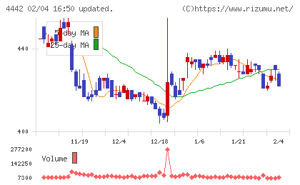 バルテス・ホールディングスチャート