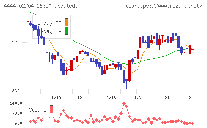 インフォネットチャート