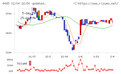 リビン・テクノロジーズチャート