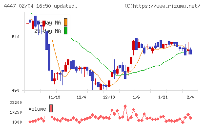 ピー・ビーシステムズチャート