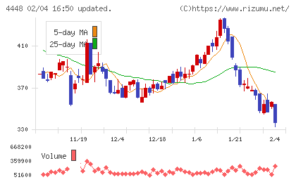 ｋｕｂｅｌｌチャート