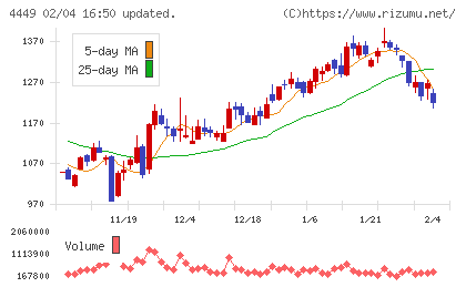 ギフティチャート
