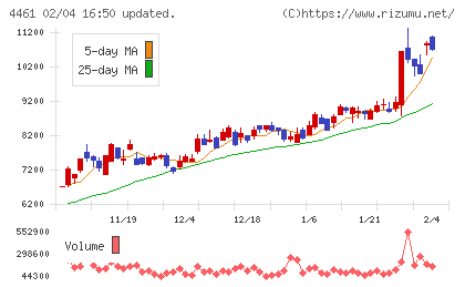 第一工業製薬チャート