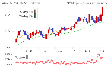 石原ケミカルチャート