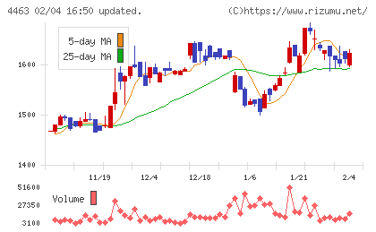 日華化学チャート