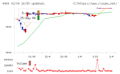 ソフト９９コーポレーションチャート