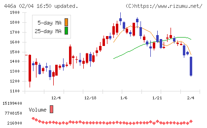 ノースサンドチャート