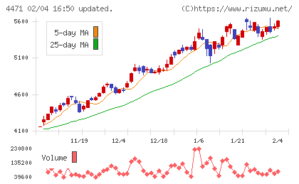 三洋化成工業チャート