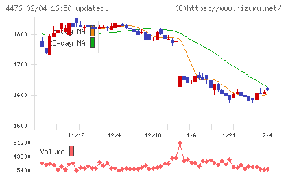 ＡＩ　ＣＲＯＳＳチャート
