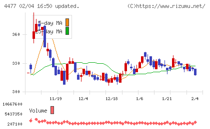 ＢＡＳＥチャート