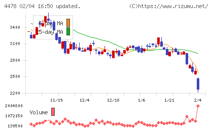フリーチャート