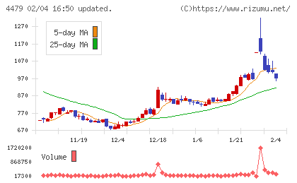 マクアケチャート