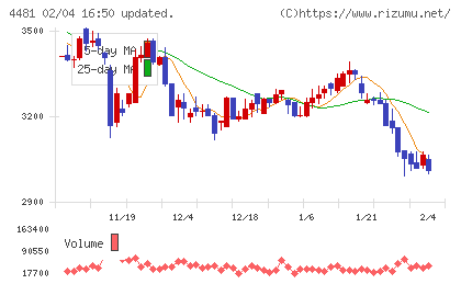 ベースチャート