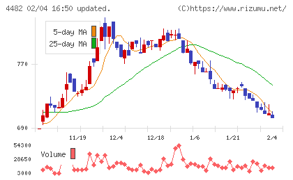 ウィルズチャート