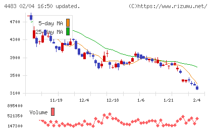 ＪＭＤＣチャート