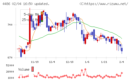 ユナイトアンドグロウチャート