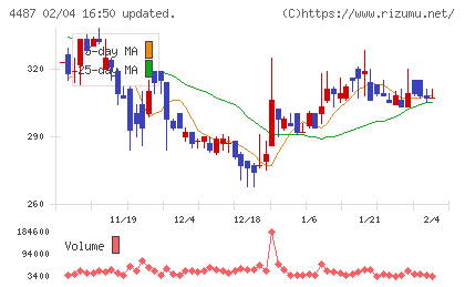 スペースマーケットチャート