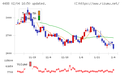 ＡＩ　ｉｎｓｉｄｅチャート