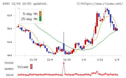 ビザスクチャート