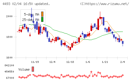 サイバーセキュリティクラウドチャート