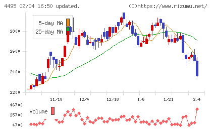 アイキューブドシステムズチャート