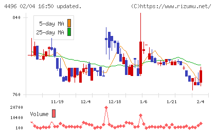 コマースＯｎｅホールディングスチャート