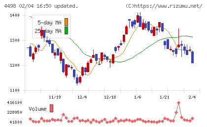 サイバートラストチャート