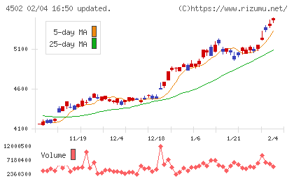 武田薬品工業チャート