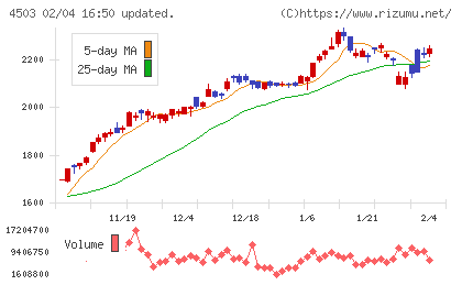アステラス製薬チャート