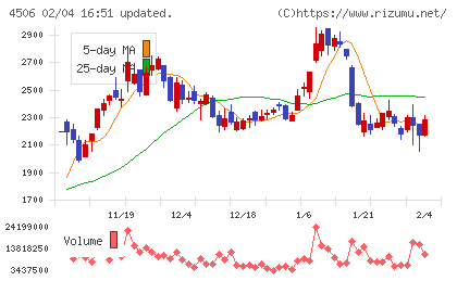 住友ファーマチャート