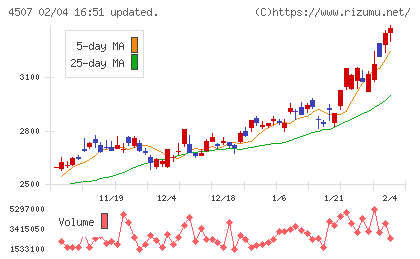 塩野義製薬チャート