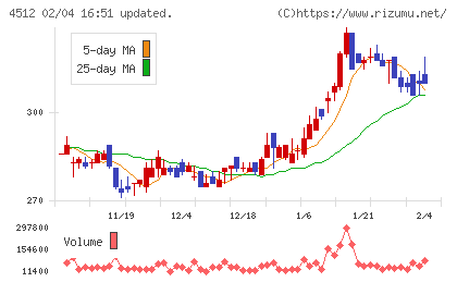 わかもと製薬チャート